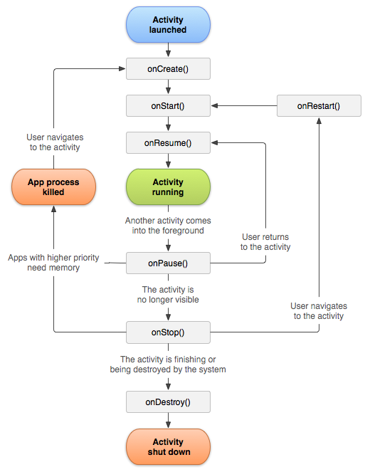 activity lifecycle