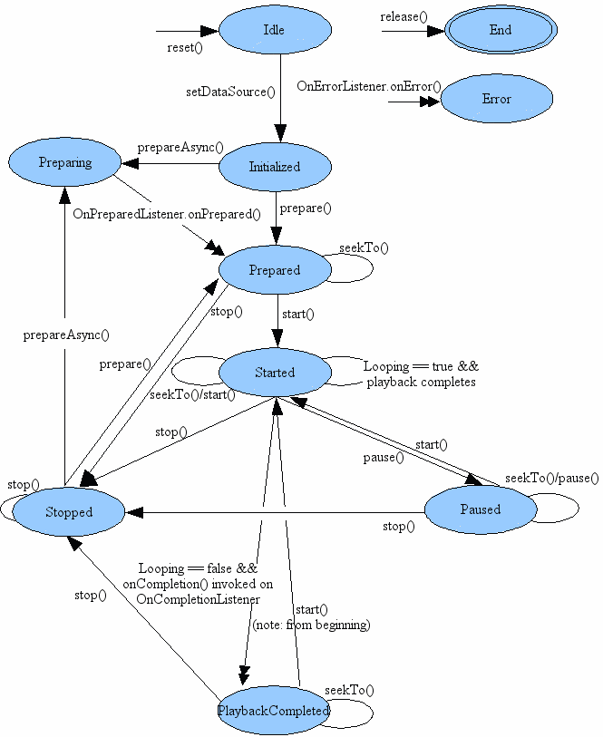 state diagram